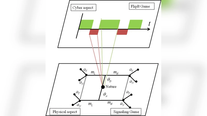 Flip the Cloud: Cyber-Physical Signaling Games in the Presence of   Advanced Persistent Threats