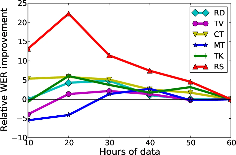 Data-selective Transfer Learning for Multi-Domain Speech Recognition