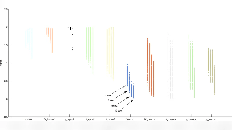 Fast Sequence Component Analysis for Attack Detection in Synchrophasor   Networks