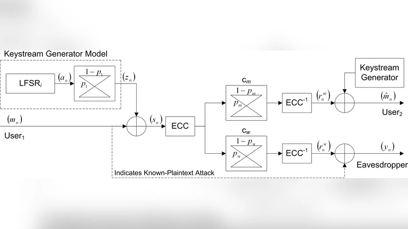 Physical-Layer Security: Combining Error Control Coding and Cryptography