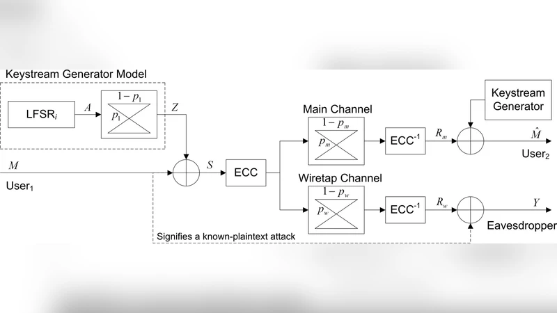 Tandem Coding and Cryptography on Wiretap Channels: EXIT Chart Analysis