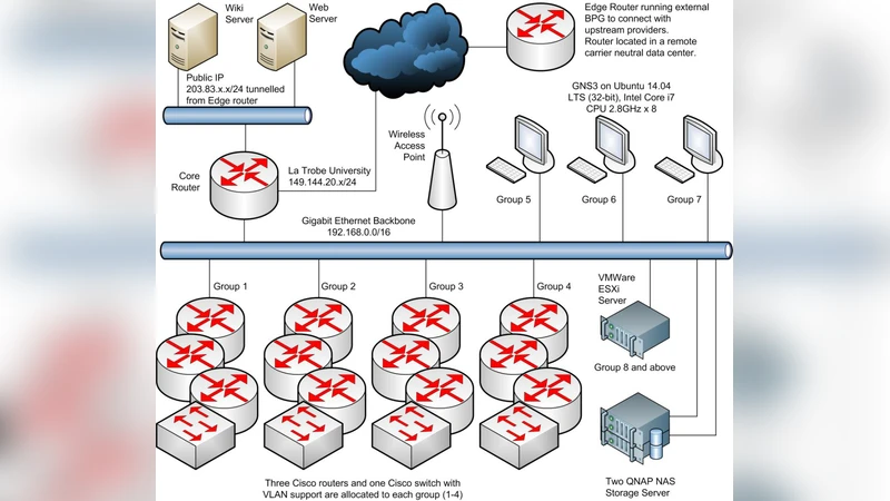 Integration of physical equipment and simulators for on-campus and   online delivery of practical networking labs