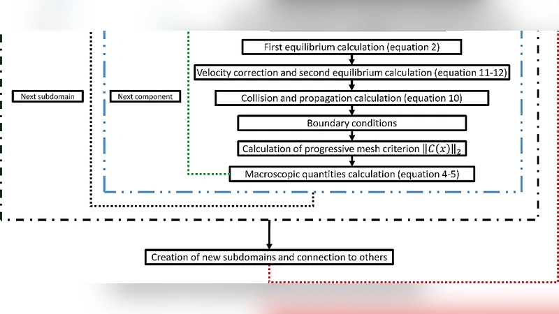 A progressive mesh method for physical simulations using lattice   Boltzmann method on single-node multi-gpu architectures
