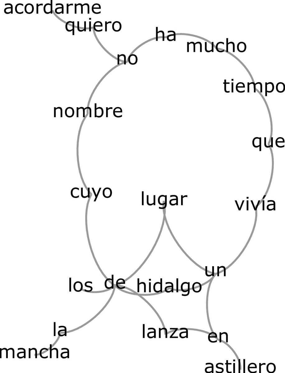 Does network complexity help organize Babels library?