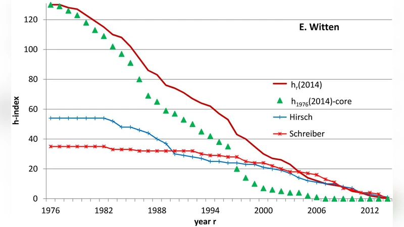 A variant of the h-index to measure recent performance