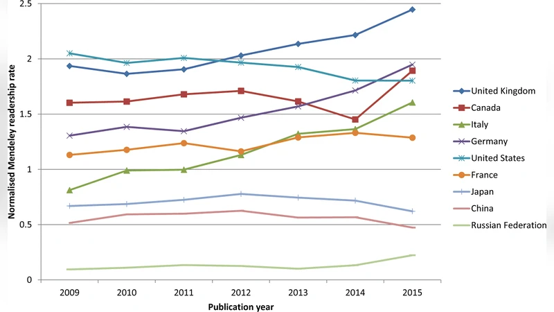 National research impact indicators from Mendeley readers