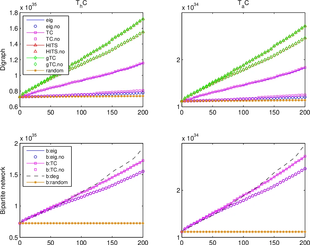 Edge modification criteria for enhancing the communicability of digraphs