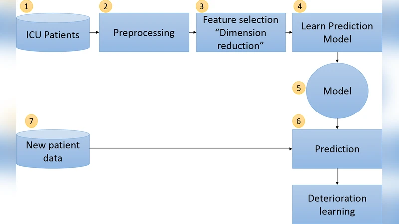 ICU Patient Deterioration prediction: a Data-Mining Approach