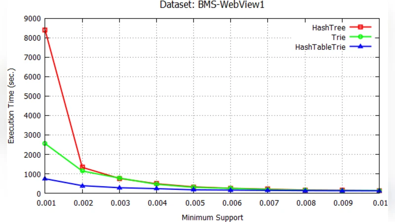 Performance Analysis of Apriori Algorithm with Different Data Structures   on Hadoop Cluster
