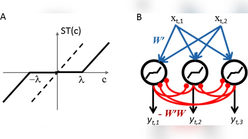 A Hebbian/Anti-Hebbian Network for Online Sparse Dictionary Learning   Derived from Symmetric Matrix Factorization