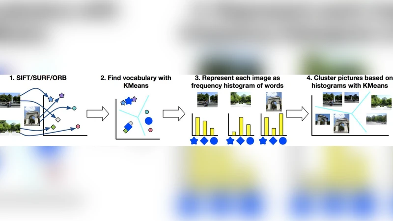 Get More With Less: Near Real-Time Image Clustering on Mobile Phones