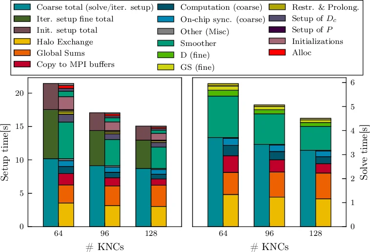Adaptive algebraic multigrid on SIMD architectures