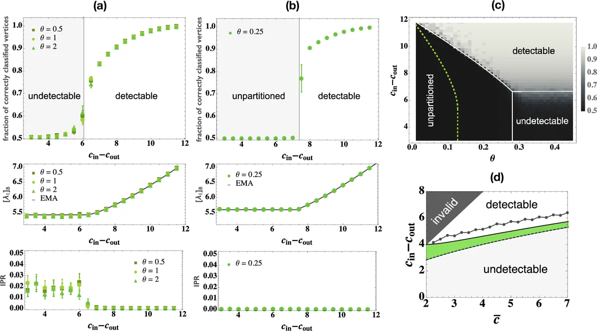 Detectability of the spectral method for sparse graph partitioning
