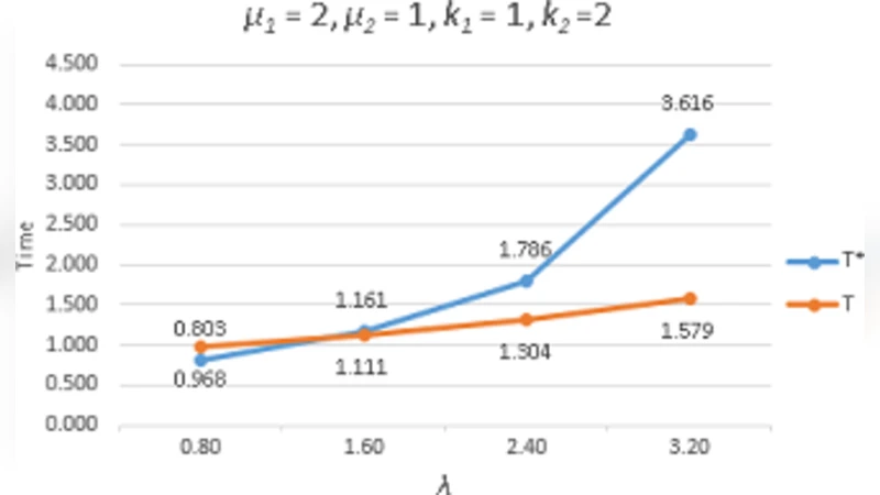 HALO: Report and Predicted Response Times
