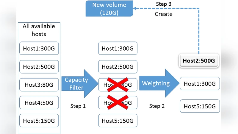 Serifos: Workload Consolidation and Load Balancing for SSD Based Cloud   Storage Systems