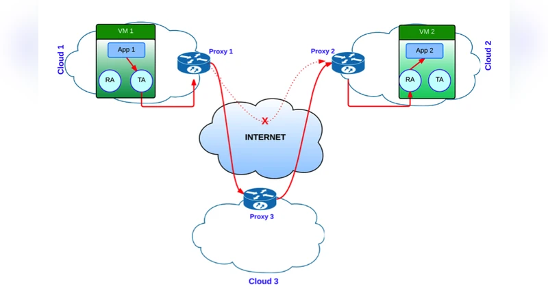 Data Driven SMART Intercontinental Overlay Networks