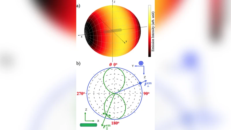 Quantum Mechanical Modeling of Nanoscale Light Emitting Diodes