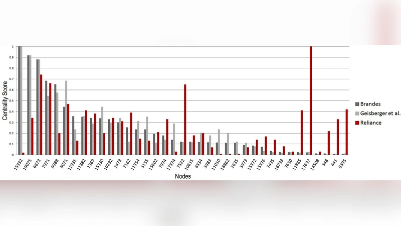 Ranking the Importance Level of Intermediaries to a Criminal using a   Reliance Measure