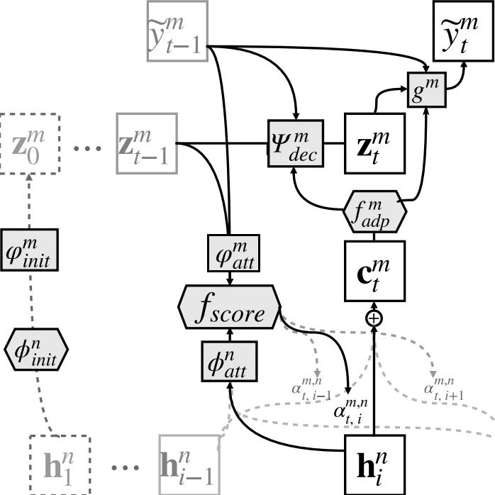 Multi-Way, Multilingual Neural Machine Translation with a Shared   Attention Mechanism