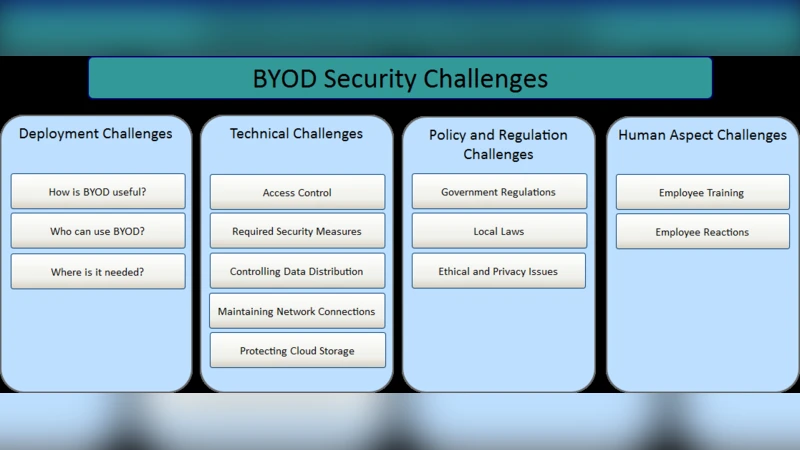 BYOD Security: A New Business Challenge