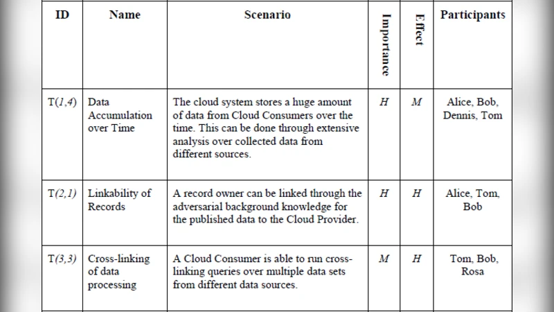 Advanced Cloud Privacy Threat Modeling