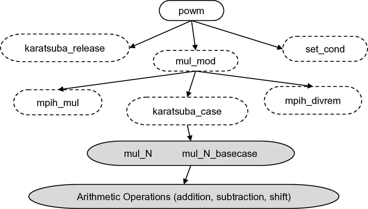 Preventing Your Faults From Telling Your Secrets: Defenses Against   Pigeonhole Attacks