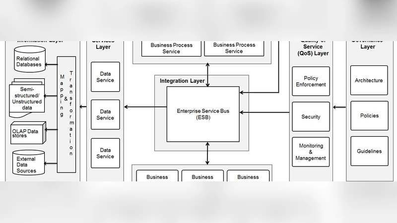 Reference Architecture for SMAC solutions