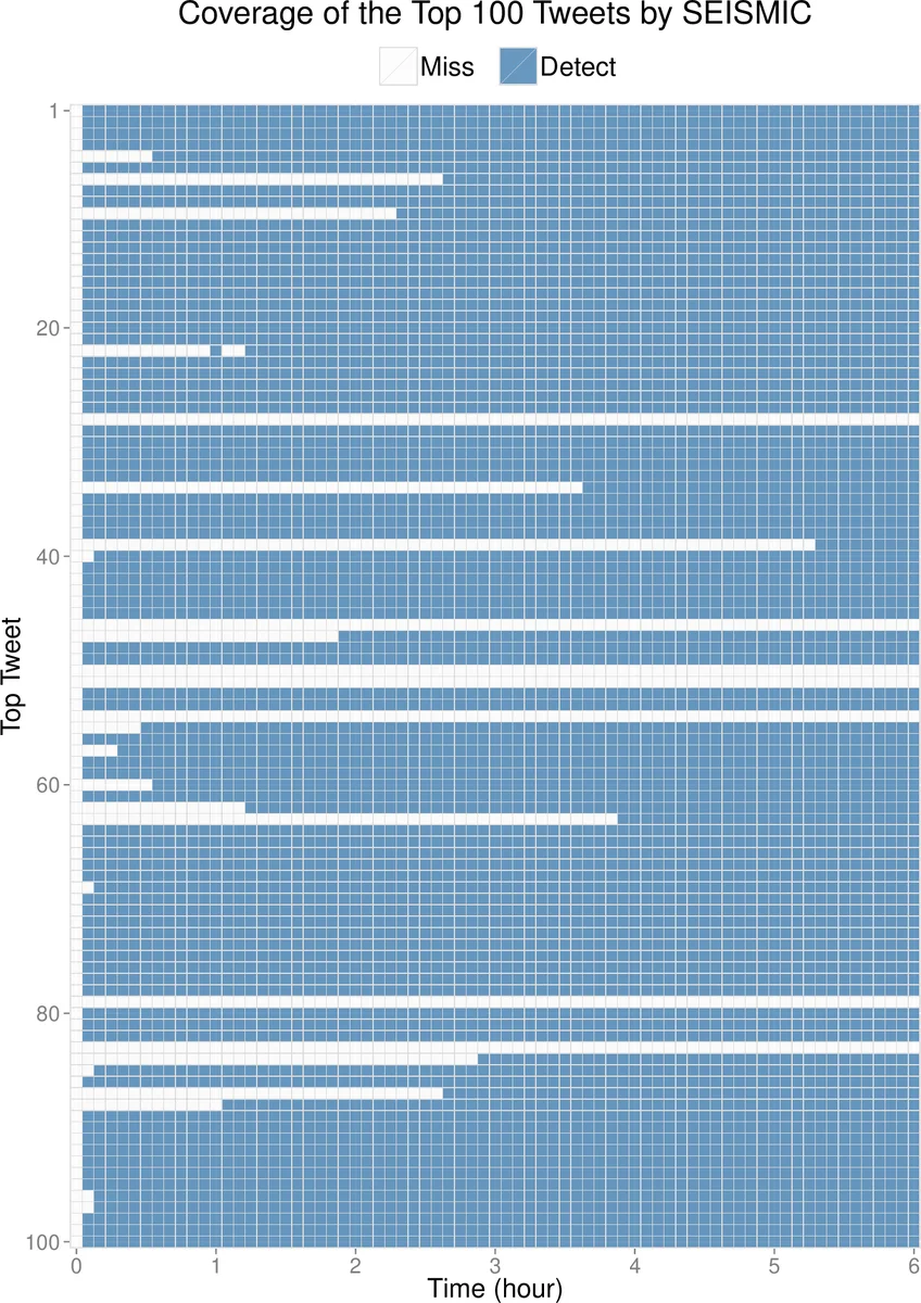 SEISMIC: A Self-Exciting Point Process Model for Predicting Tweet   Popularity