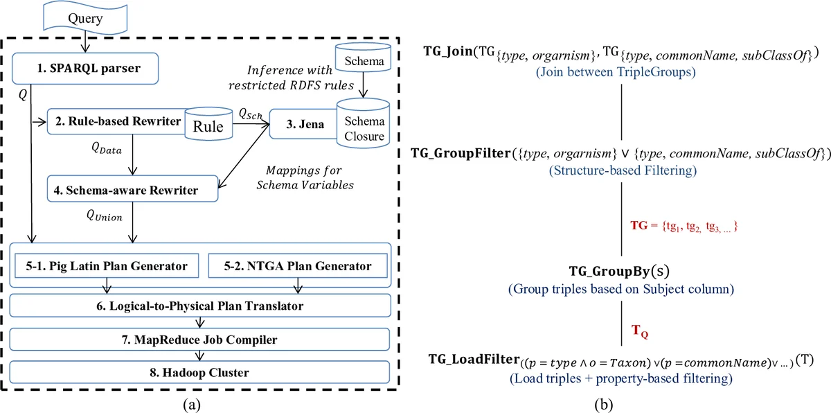Scalable Ontological Query Processing over Semantically Integrated Life   Science Datasets using MapReduce