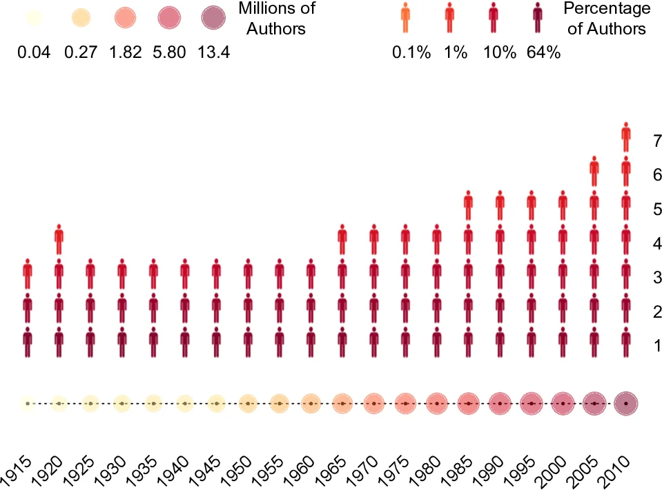 Quantifying the Diaspora of Knowledge in the Last Century