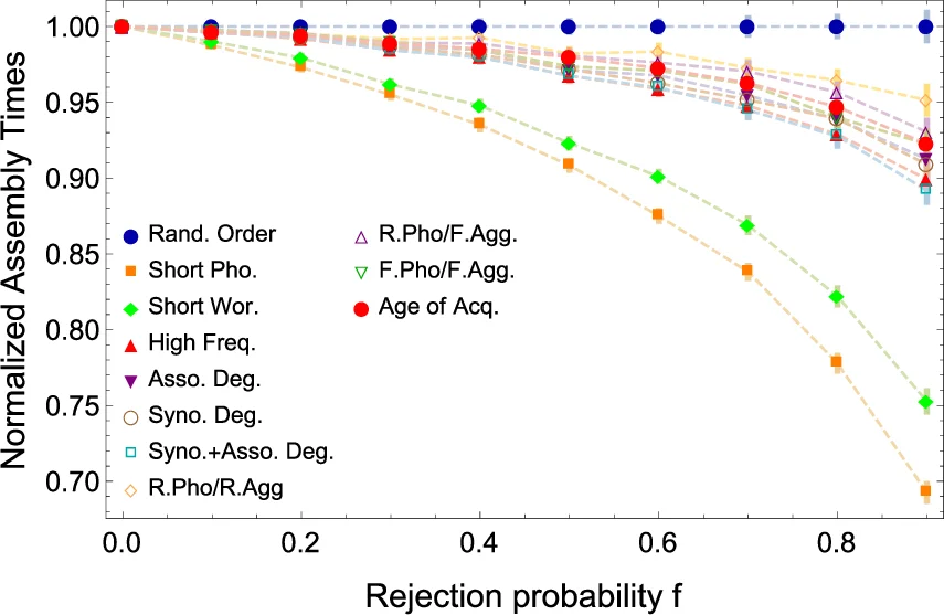 Mental Lexicon Growth Modelling Reveals the Multiplexity of the English   Language