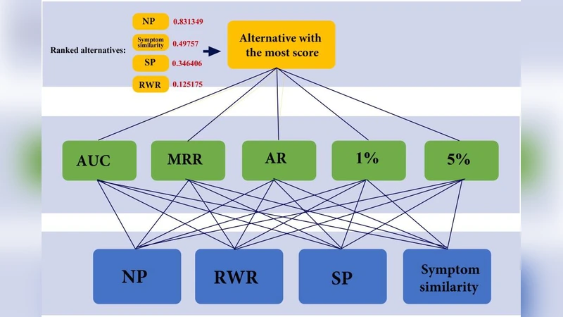 NRSSPrioritize: Associating Protein Complex and Disease Similarity   Information to Prioritize Disease Candidate Genes