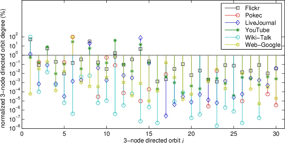 A Fast Sampling Method of Exploring Graphlet Degrees of Large Directed   and Undirected Graphs