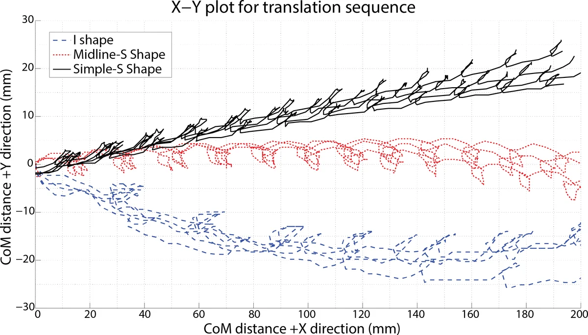 Anomalous Superfluid Density in Pair-Density-Wave Superconductors