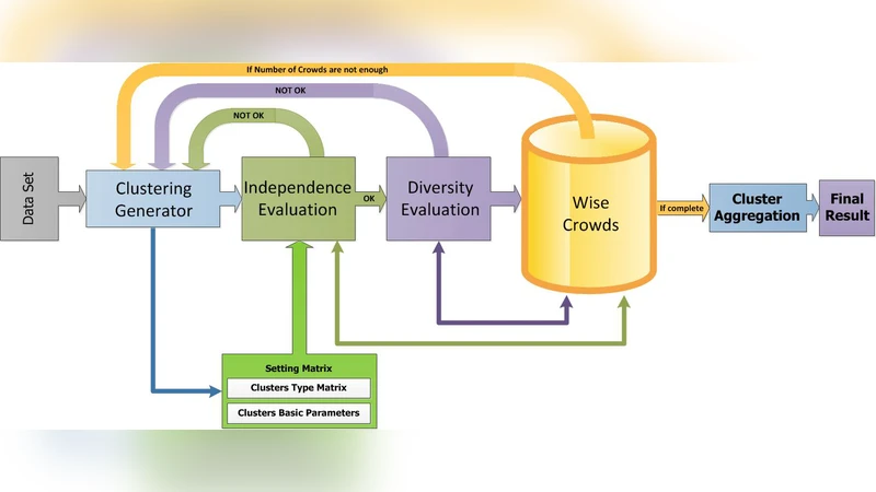 Wisdom of Crowds cluster ensemble