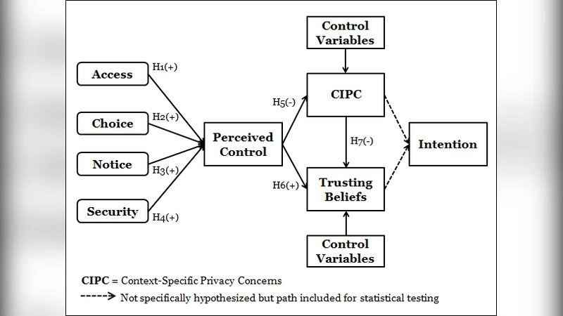 The Power of Fair Information Practices - A Control Agency Approach