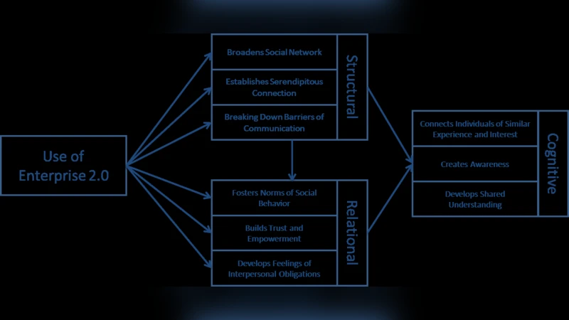 Exploring the Use of Enterprise 2.0 and Its Impact on Social Capital   within a Large Organisation