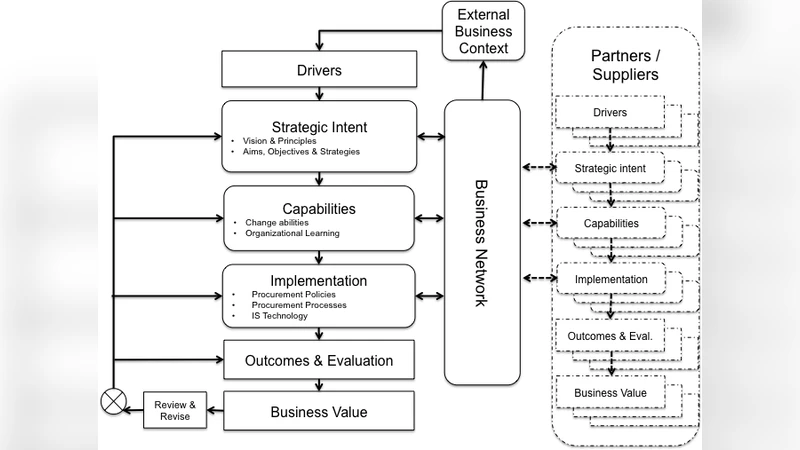 Disruptive Transformation of Enterprise Supply Chain Performance through   Strategic Technology-enabled Networking to Improve Business Value