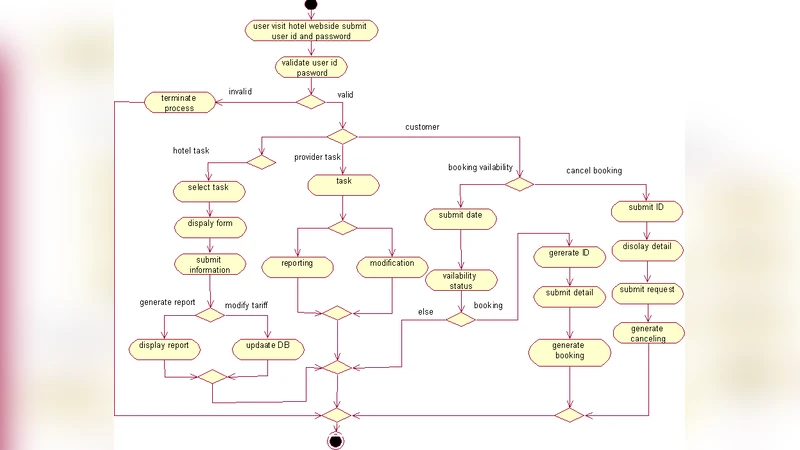 Modeling and Self-Configuring SaaS Application