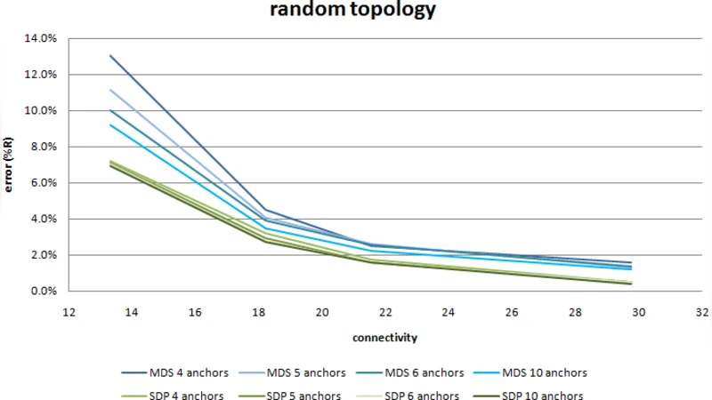 Wireless Sensor Networks Localization Methods: Multidimensional Scaling   vs. Semidefinite Programming Approach