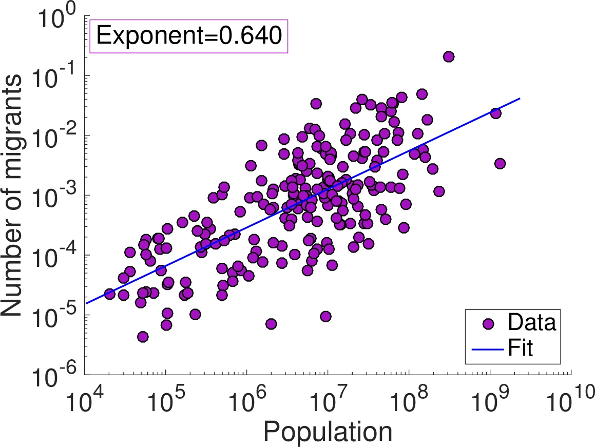 Scaling of foreign attractiveness for countries and states