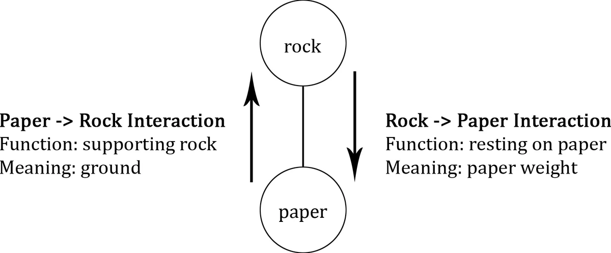 Meaningful Models: Utilizing Conceptual Structure to Improve Machine   Learning Interpretability