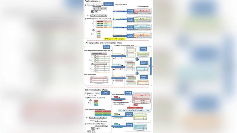 Unbreakable distributed storage with quantum key distribution network   and password-authenticated secret sharing