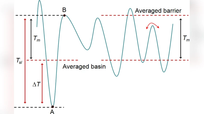 Lattice stability and high pressure melting mechanism of dense hydrogen   up to 1.5 TPa