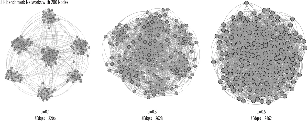 Analysis of Network Clustering Algorithms and Cluster Quality Metrics at   Scale