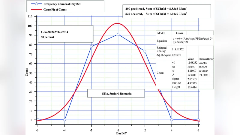 On the Imminent Regional Seismic Activity Forecasting Using INTERMAGNET   and Sun-Moon Tide Code Data