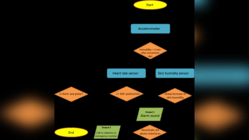 Algorithm and Related Application for Smart Wearable Devices to Reduce   the Risk of Death and Brain Damage in Diabetic Coma