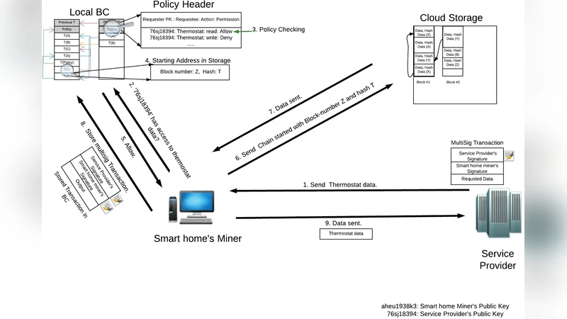 Blockchain in internet of things: Challenges and Solutions