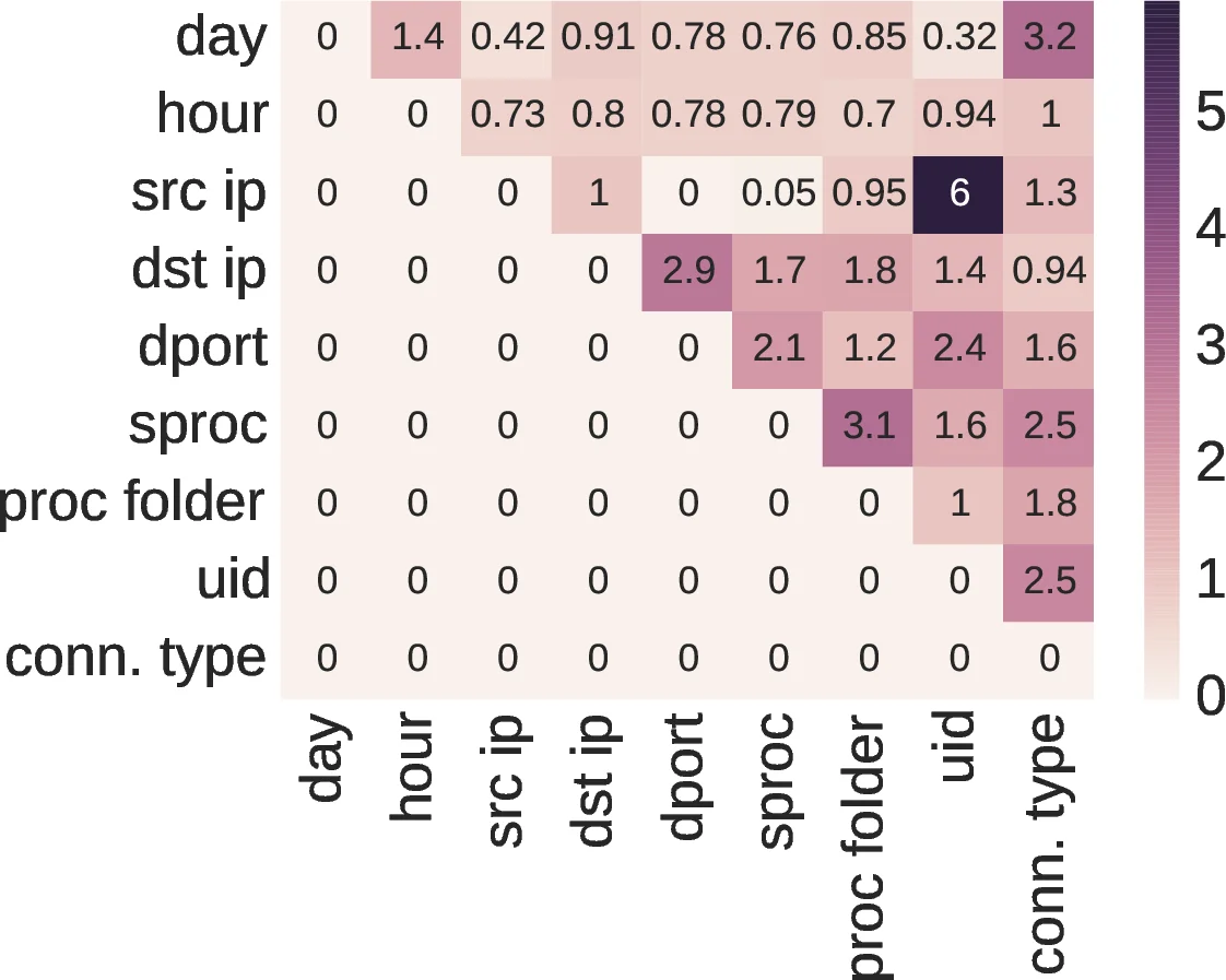 Entity Embedding-based Anomaly Detection for Heterogeneous Categorical   Events