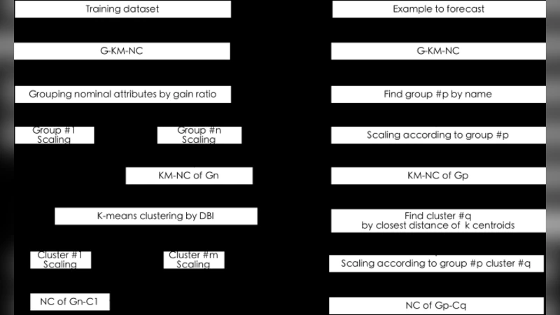 An Integrated Classification Model for Financial Data Mining